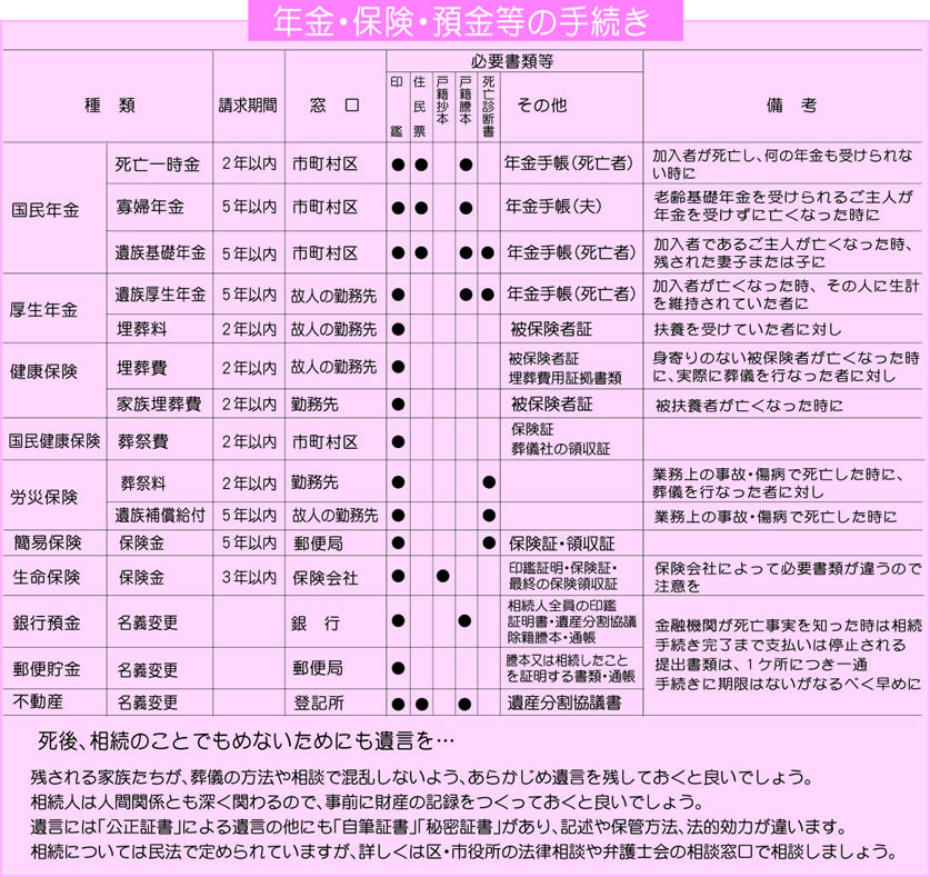 年金・保険・預金等の手続き