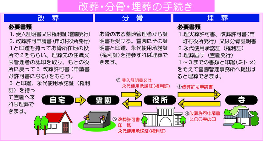 改装・分骨・埋葬の手続き